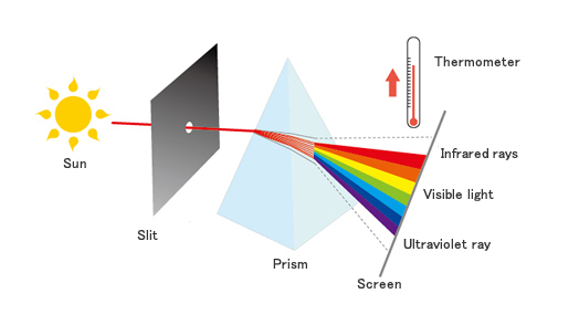 Upcoming Events Invisible Light: William Herschel and Infrared colour t v circuit diagram 